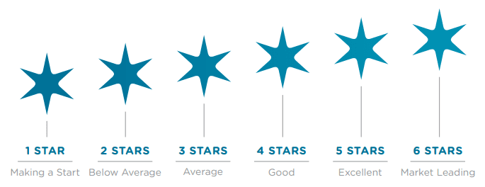 NABERS star ratings