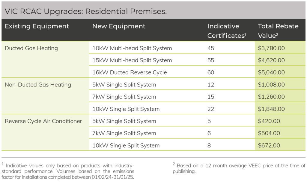 VIC RCAC Rebates